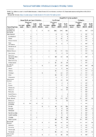Hepatitis B perinatal infection Hepatitis C viral acute Week 12 Weekly cases of notifiable diseases United States US territories and NonUS Residents weeks ending March 30 2019