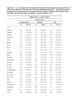 Appendix C Use of Postpartum Contraception by Insurance Status Among Women Aged 1544 Years Who Recently Had a Live Birth and Were at Risk for Unintended Pregnancy selected States Where Mosquitoborne Transmission May Be Possible Pregnancy Risk Assessment Monitoring System PRAMS and Maternal Infant and Health Assessment MIHA  2013