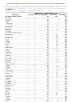 CarbapenemaseProducing Organisms CPO Total Week 52 Weekly cases of notifiable diseases United States US Territories and NonUS Residents week ending December 30 2023