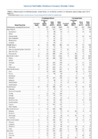 Cryptosporidiosis Cyclosporiasis Week 27 Weekly cases of notifiable diseases United States US territories and NonUS Residents weeks ending July 6 2019