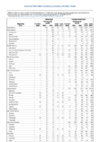 Table 2a Babesiosis Campylobacteriosis Week 07 Weekly cases of selected notifiable diseases   1000 cases reported during the preceding year and selected low frequency diseases United States and US territories week ending February 17 2018