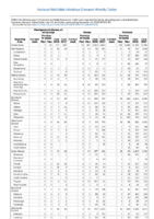 Table 2m Meningococcal disease Mumps Pertussis Week 47 Weekly cases of selected notifiable diseases   1000 cases reported during the preceding year and selected low frequency diseases United States and US territories week ending November 24 2018