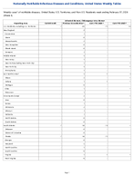 Arboviral diseases Chikungunya virus disease Week 5 Weekly cases of notifiable diseases United States US Territories and NonUS Residents week ending February 07 2026