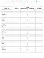 Vibriosis any species of the family Vibrionaceae other than toxigenic Vibrio cholerae O1 or O139 Confirmed Week 13 Weekly cases of notifiable diseases United States US Territories and NonUS Residents week ending April 04 2026