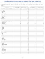 Syphilis Congenital Week 7 Weekly cases of notifiable diseases United States US Territories and NonUS Residents week ending February 21 2027