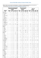 Salmonellosis Shiga toxinproducing E coli Shigellosis Week 03 Weekly cases of selected notifiable diseases   1000 cases reported during the preceding year and selected low frequency diseases United States and US territories week ending January 25 2018