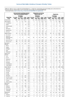 Table 2o Salmonellosis Shiga toxinproducing E coli Shigellosis Week 30 Weekly cases of selected notifiable diseases   1000 cases reported during the preceding year and selected low frequency diseases United States and US territories week ending July 28 2018