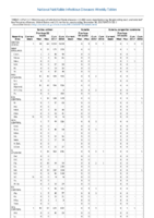 Table II Part 12 Rabies animal Rubella Rubella congenital syndrome Week 52 Weekly cases of selected notifiable diseases   1000 cases reported during the preceding year and selected low frequency diseases United States and US territories week ending December 30 2017