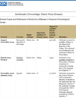 Outbreaks Chronology Ebola Virus Disease Known Cases and Outbreaks of Ebola Virus Disease in Reverse Chronological Order