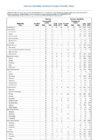 Tetanus Varicella morbidity Week 52 Weekly cases of selected notifiable diseases   1000 cases reported during the preceding year and selected low frequency diseases United States and US territories week ending December 29 2018