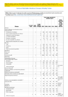 Table Week 03 Weekly cases of selected infrequently reported notifiable diseases 1000 cases reported during the preceding year excluding US territories  United States week ending January 25 2018