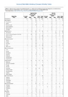 Legionellosis Malaria Week 02 Weekly cases of selected notifiable diseases   1000 cases reported during the preceding year and selected low frequency diseases United States and US territories week ending January 13 2018