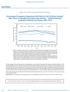 QuickStats Percentage of Emergency Department ED Visits for Pain at Which Opioids Were Given or Prescribed by Patient Age and Year  National Hospital Ambulatory Medical Care Survey 20052016