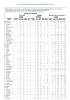 Table 2p Spotted Fever Rickettsiosis Syphilis Week 05 Weekly cases of selected notifiable diseases   1000 cases reported during the preceding year and selected low frequency diseases United States and US territories week ending February 3 2018