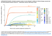 Supplementary Figure 2 Estimated Cumulative Numbers of Cases Attributed to SARSCoV2 Omicron Lineages by Week Since the Variant Proportion Estimate Reached 1  United States January 2 2022May 13 2023