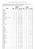 Table 2l Legionellosis Malaria Week 29 Weekly cases of selected notifiable diseases   1000 cases reported during the preceding year and selected low frequency diseases United States and US territories week ending July 21 2018
