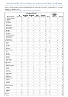 Table 2l Annual reported cases of notifiable diseases by region and reporting area United States US Territories and NonUS Residents 2021