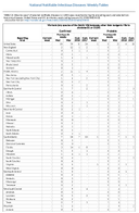 Table 2r Weekly cases of selected notifiable diseases   1000 cases reported during the preceding year and selected low frequency diseases United States and US territories week ending January 25 2018 Week 03