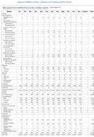 Nationally Notifiable Infectious Diseases and Conditions United States Annual Tables Table 3 Reported cases of notifiable diseases by month  United States 2017