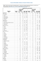 Table 2i Hepatitis C Week 34 Weekly cases of selected notifiable diseases   1000 cases reported during the preceding year and selected low frequency diseases United States and US territories week ending August 25 2018