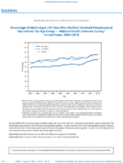 QuickStats Percentage of Adults Aged 65 Years Who Had Ever Received Pneumococcal Vaccination by Age Group  National Health Interview Survey US 20002018