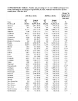 Supplementary Table 1 Number and Percentage of US Teen Births and Repeat Teen Births and Change in Percentage of Repeat Births by State National Vital Statistics System US Natality Data2004 and 2015