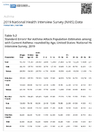 Standard Errors for Asthma Attack Population Estimates among those with Current Asthma rounded by Age United States National Health Interview Survey 2019 Table 52