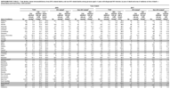 Supplementary Table 3 Total Deaths Human Immunodeficiency Virus HIVrelated Deaths and NonHIVrelated Deaths Among Persons Aged 13 Years with Diagnosed HIV Infection by Area of Residence at Time of Death and Selected Raceethnicity Categories  United States and Puerto Rico 2017