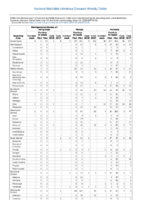 Meningococcal disease Mumps Pertussis Week 01 Weekly cases of selected notifiable diseases   1000 cases reported during the preceding year and selected low frequency diseases United States and US territories week ending January 6 2018