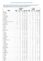 Legionellosis Malaria Week 34 Weekly cases of selected notifiable diseases   1000 cases reported during the preceding year and selected low frequency diseases United States and US territories week ending August 25 2018