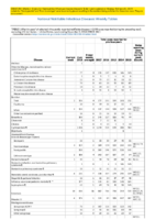 Table 1 Week 44 Weekly cases of selected infrequently reported notifiable diseases 1000 cases reported during the preceding year excluding US territories  United States week ending November 3 2018