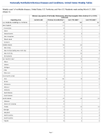 Vibriosis any species of the family Vibrionaceae other than toxigenic Vibrio cholerae O1 or O139 Confirmed Week 11 Weekly cases of notifiable diseases United States US Territories and NonUS Residents week ending March 21 2026