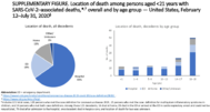 Supplementary Figure Location of Death Among Persons Aged 21 Years with SARSCoV2Associated Deaths Overall and by Age Group  United States February 12July 31 2020
