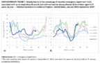 Supplementary Figure 1 Weekly Trends in the Percentage of Reported Emergency Department Visits Associated With Acute Respiratory Illness a and AsthmaReactive Airway Disease B in Children Aged 517 Years by Year  National Syndromic Surveillance Program United States January 2018September 2022