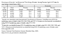 QuickStats Percentage of Suicides and Homicides Involving a Firearm Among Persons Aged 10 Years by Age Group United States 2022