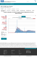 Trends in number of COVID19 cases in the US reported to CDC by stateterritory daily trends in number of COVID19 deaths in the United States reported to CDC Oct 9 2020
