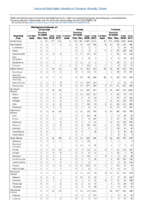 Table 2m Meningococcal disease Mumps Pertussis Week 24 Weekly cases of selected notifiable diseases   1000 cases reported during the preceding year and selected low frequency diseases United States and US territories week ending June 16 2018