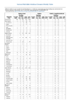 Rabies animal Rubella Rubella congenital syndrome Week 15Weekly cases of selected notifiable diseases   1000 cases reported during the preceding year and selected low frequency diseases United States and US territories week ending April 14 2018