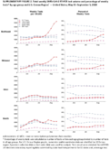 Supplementary Figure 2 Total Weekly SARSCoV2 RTPCR Test Volume and Percentage of Weekly Tests by Age Group and US Census Region  United States May 31September 5 2020