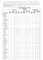 Haemophilus influenzae invasive disease age 5 years continued Week 43 Weekly cases of notifiable diseases United States US territories and NonUS Residents week ending October 29 2022