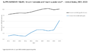 Supplementary Figure Firearm Homicide and Firearm Suicide Rates US 20112020