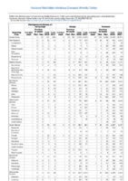 Table 2l Legionellosis Malaria Week 52 Weekly cases of selected notifiable diseases   1000 cases reported during the preceding year and selected low frequency diseases United States and US territories week ending December 29 2018