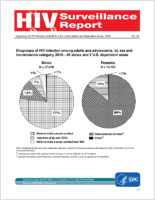 Diagnoses of HIV Infection and AIDS in the United States and Dependent Areas 2010