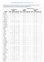 Cryptosporidiosis Dengue Virus Week 03 Weekly cases of selected notifiable diseases   1000 cases reported during the preceding year and selected low frequency diseases United States and US territories week ending January 25 2018