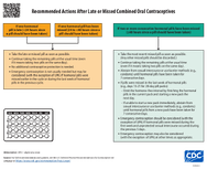 Recommended Actions After Late or Missed Combined Oral Contraceptives