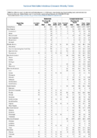 Table 2a Babesiosis Campylobacteriosis Week 06 Weekly cases of selected notifiable diseases   1000 cases reported during the preceding year and selected low frequency diseases United States and US territories week ending February 10 2018