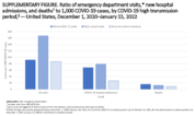 Supplementary Figure Ratio of Emergency Department Visits New Hospital Admissions and Deaths to 1000 COVID19 Cases by COVID19 High Transmission Period  United States December 1 2020January 15 2022