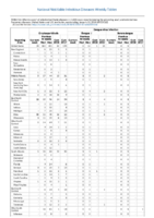 Cryptosporidiosis Dengue Virus Week 02 Weekly cases of selected notifiable diseases   1000 cases reported during the preceding year and selected low frequency diseases United States and US territories week ending January 13 2018