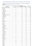 Giardiasis Week 19 Weekly cases of notifiable diseases United States US Territories and NonUS Residents week ending May 13 2023