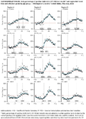 Supplementary Figure Daily percentage of positive SARSCoV2 RTPCR test results and segmented trend lines and inflection points by age group  HHS Regions 4 6 and 9 United States MayJuly 2020